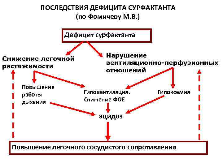    ПОСЛЕДСТВИЯ ДЕФИЦИТА СУРФАКТАНТА   (по Фомичеву М. В. ) 