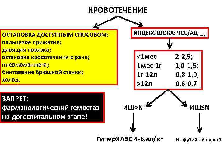 КРОВОТЕЧЕНИЕ ОСТАНОВКА ДОСТУПНЫМ СПОСОБОМ: ИНДЕКС ШОКА: ЧСС/АДсист пальцевое прижатие; КРОВОТЕЧЕНИЕ ОСТАНОВКА ДОСТУПНЫМ СПОСОБОМ: ИНДЕКС ШОКА: ЧСС/АДсист пальцевое прижатие;