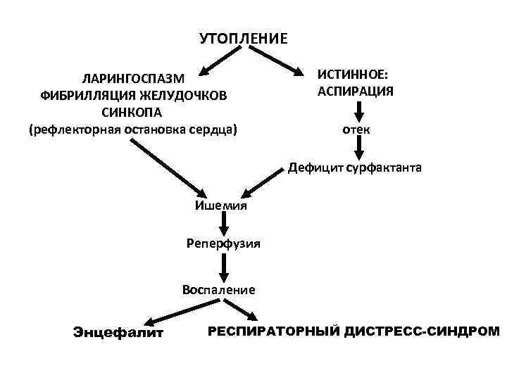 УТОПЛЕНИЕ ЛАРИНГОСПАЗМ ИСТИННОЕ: УТОПЛЕНИЕ ЛАРИНГОСПАЗМ ИСТИННОЕ: