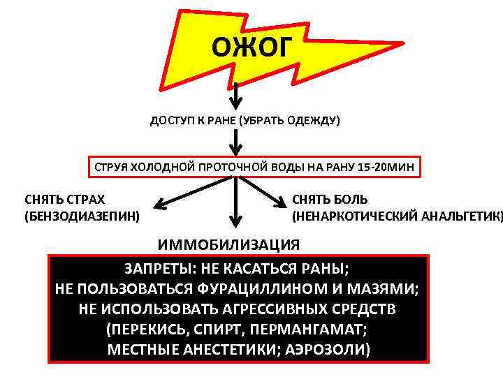 ОЖОГ ДОСТУП К РАНЕ (УБРАТЬ ОЖОГ ДОСТУП К РАНЕ (УБРАТЬ