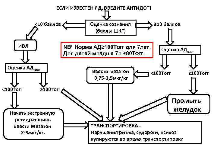 ЕСЛИ ИЗВЕСТЕН ЯД, ВВЕДИТЕ АНТИДОТ! <10 баллов ЕСЛИ ИЗВЕСТЕН ЯД, ВВЕДИТЕ АНТИДОТ! <10 баллов