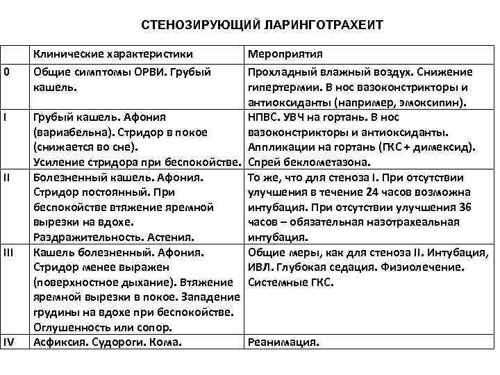 СТЕНОЗИРУЮЩИЙ ЛАРИНГОТРАХЕИТ Клинические характеристики Мероприятия 0 Общие СТЕНОЗИРУЮЩИЙ ЛАРИНГОТРАХЕИТ Клинические характеристики Мероприятия 0 Общие