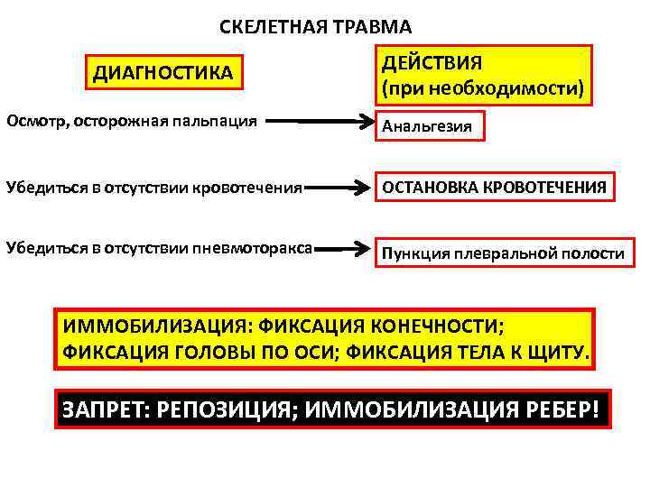 СКЕЛЕТНАЯ ТРАВМА ДИАГНОСТИКА ДЕЙСТВИЯ СКЕЛЕТНАЯ ТРАВМА ДИАГНОСТИКА ДЕЙСТВИЯ