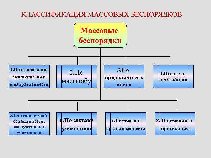 Общественные и специальные. Классификация массовых беспорядков. Классификация участников массовых беспорядков. Массовые беспорядки схема. Классификация массовых беспорядков схема.