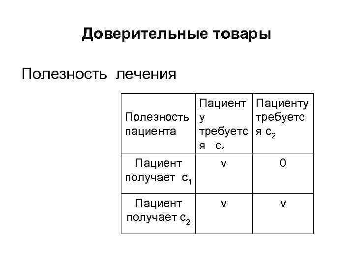   Доверительные товары Полезность лечения    Пациенту  Полезность у 