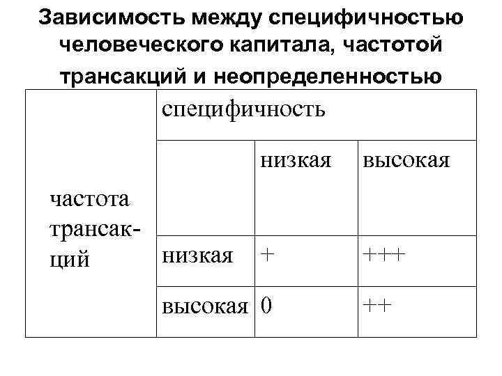 Зависимость между специфичностью  человеческого капитала, частотой  трансакций и неопределенностью   специфичность