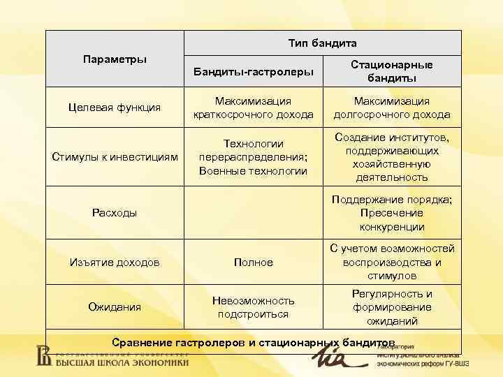     Тип бандита Параметры     Стационарные  
