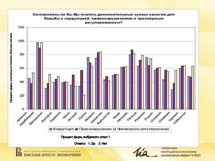 Процент фирм, выбравших ответ 1   Ответы: 1. Да  2. Нет 