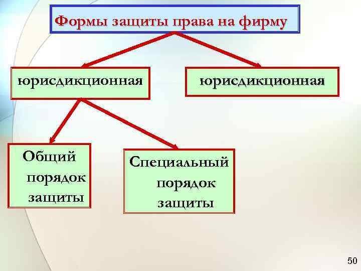   Формы защиты права на фирму  юрисдикционная  Общий  Специальный порядок