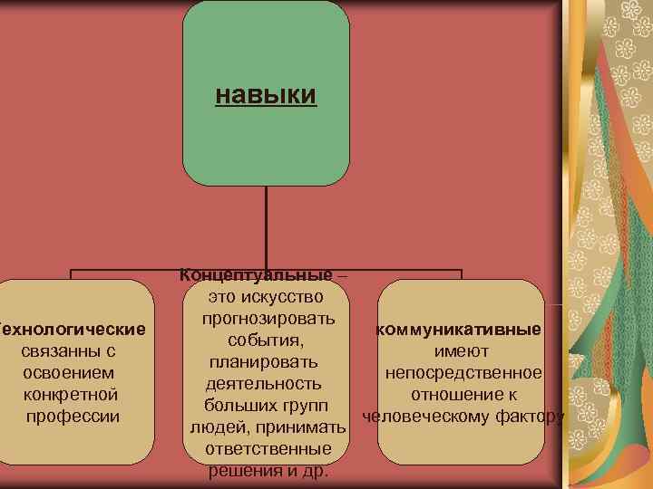      навыки    Концептуальные –   