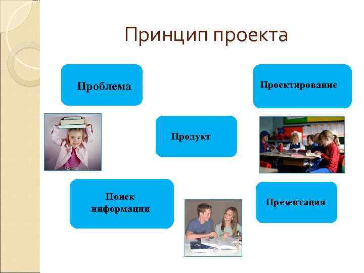   Принцип проекта Проблема   Проектирование    Продукт  