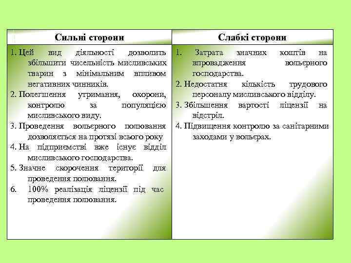   Сильні сторони      Слабкі сторони 1. Цей вид