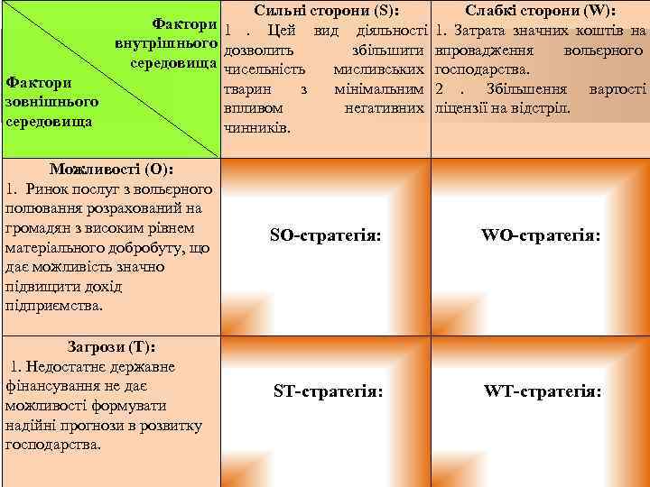        Сильні сторони (S):   Слабкі сторони
