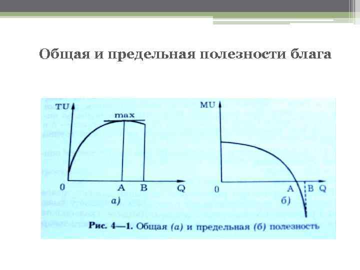 На рисунке показан график общей полезности некоторого блага построить график предельной полезности