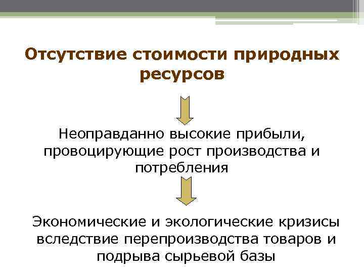 Отсутствие стоимости природных   ресурсов Неоправданно высокие прибыли,  провоцирующие рост производства и