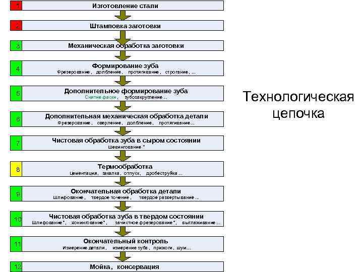 1     Изготовление стали  2     
