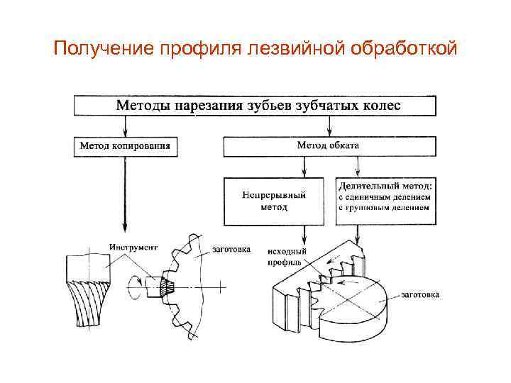 Метод обработки зуба. Метод обкатки зубчатых колес. Метод огибания зубчатых колес. Схемы нарезания зубчатых колес методом обката. Метод накатывания зубчатых колес.