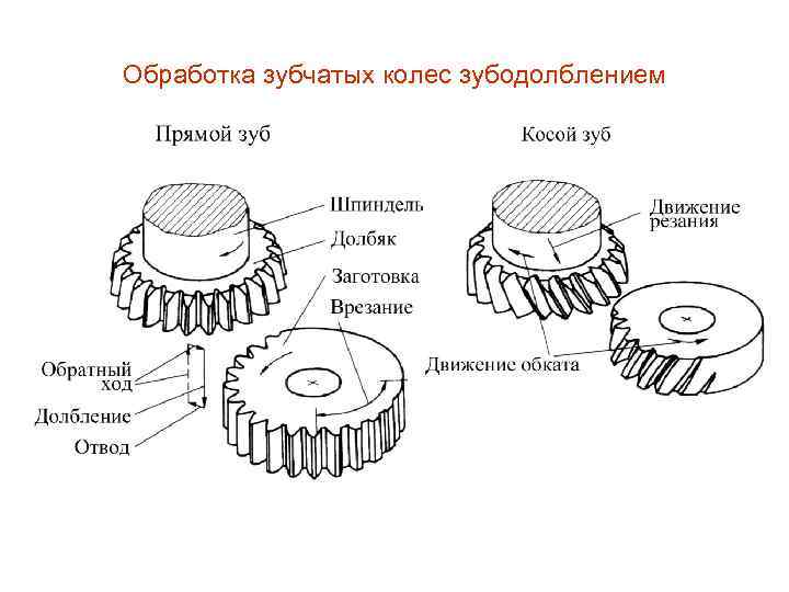 Изготовление зубчатых колес по чертежам заказчика