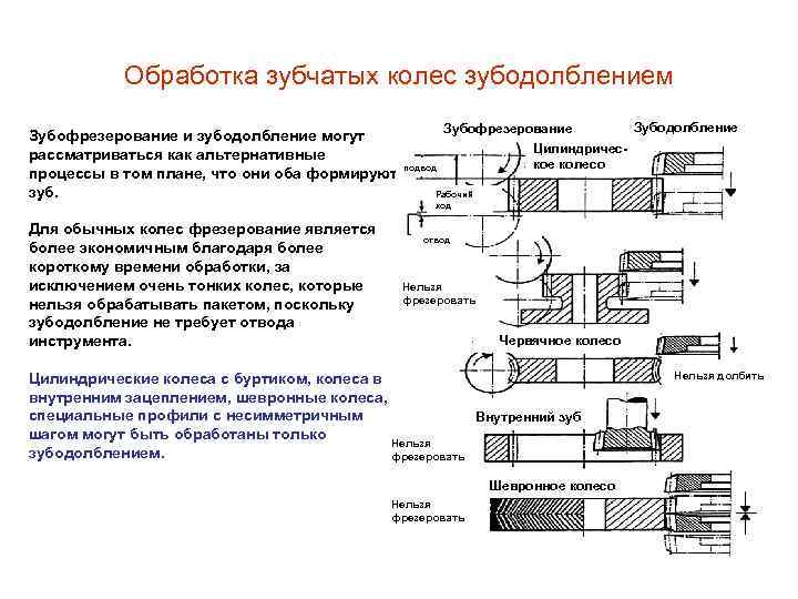 Каковы схемы зубофрезерования зубодолбления