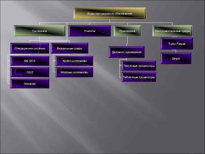     Виды программного обеспечения    Системное   