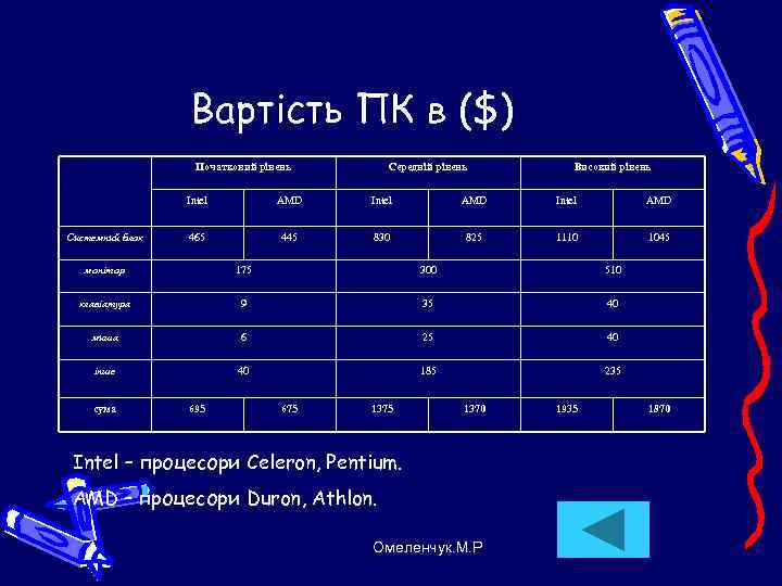    Вартість ПК в ($)    Початковий рівень  Середній