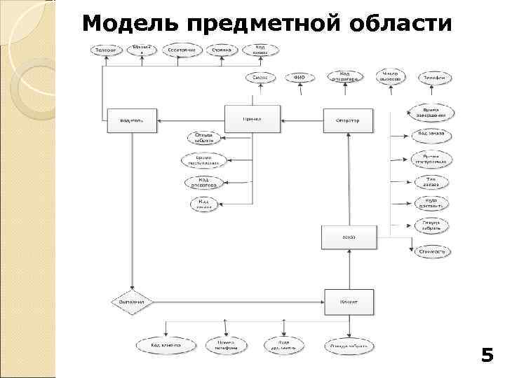 Модель предметной области       5 