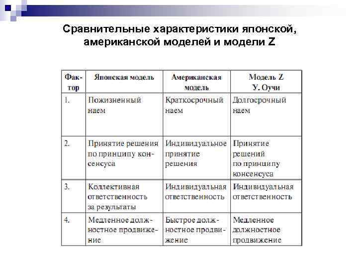 Характеристика японской и американской модели менеджмента