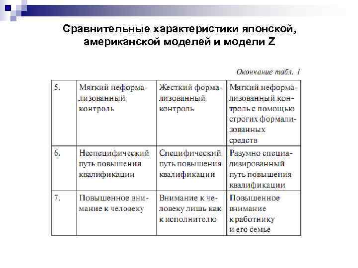Сравнительные характеристики японской, американской моделей и модели Z 