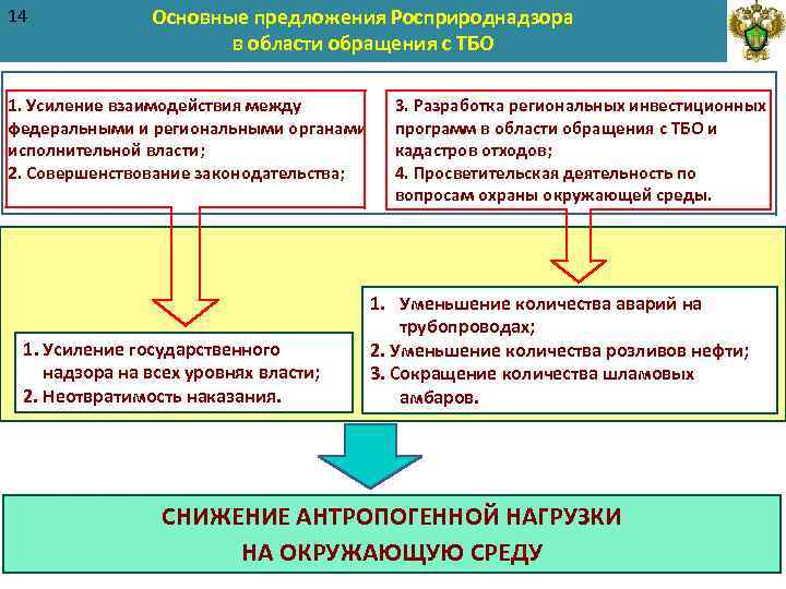 14 Основные предложения Росприроднадзора в области обращения с ТБО