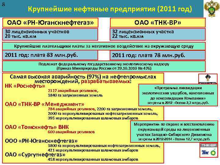 8 Крупнейшие нефтяные предприятия (2011 год) ОАО «РН-Юганскнефтегаз» 