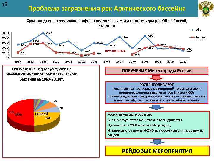 Экологические проблемы в хмао презентация