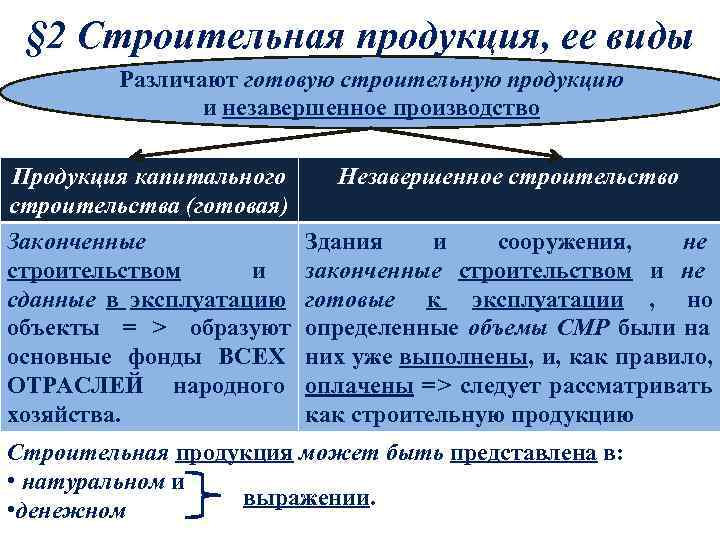  § 2 Cтроительная продукция, ее виды   Различают готовую строительную продукцию 