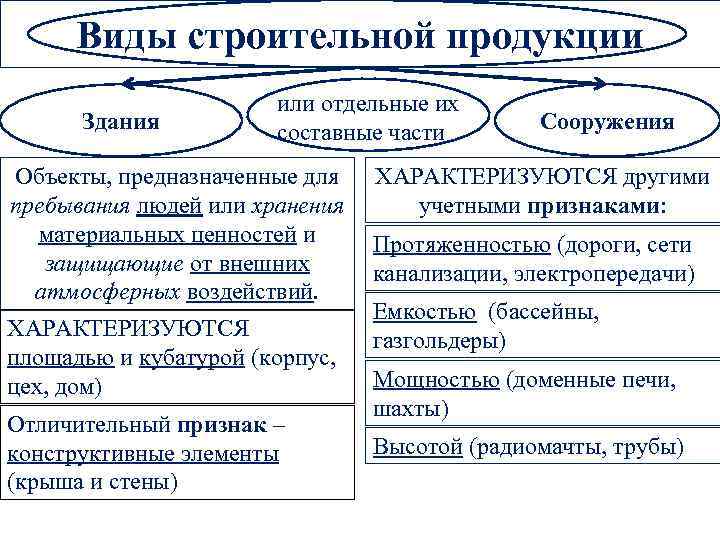 Виды строительной продукции    или отдельные их  Здания  составные