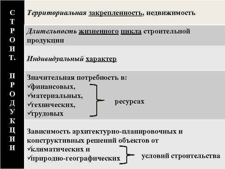 С  Территориальная закрепленность, недвижимость Т Р  Длительность жизненного цикла строительной О 