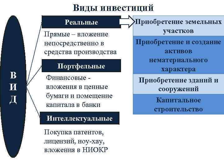   Виды инвестиций   Реальные  Приобретение земельных Прямые – вложение 