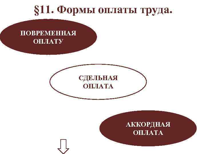  § 11. Формы оплаты труда. ПОВРЕМЕННАЯ  ОПЛАТУ    СДЕЛЬНАЯ 