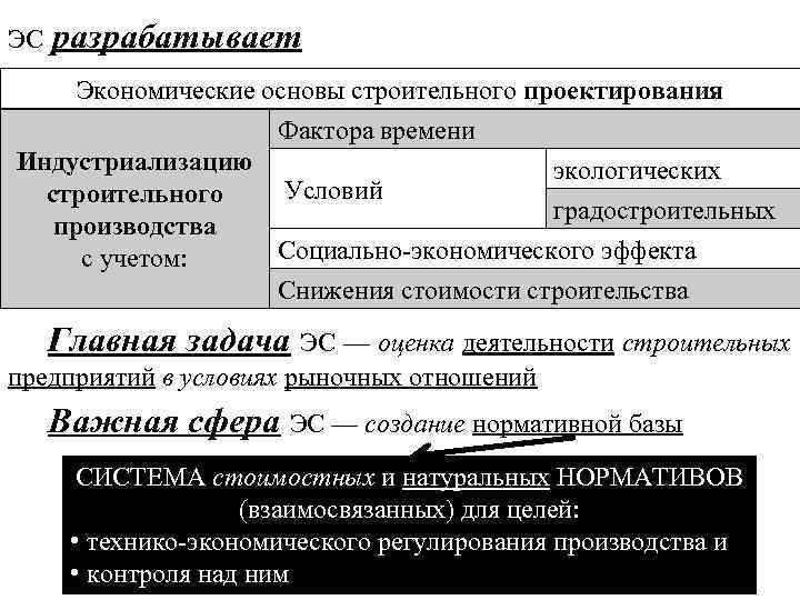 ЭС  разрабатывает Экономические основы строительного проектирования     Фактора времени Индустриализацию