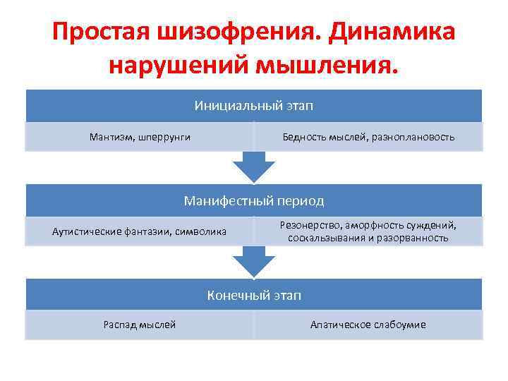 Простая шизофрения. Динамика нарушений мышления.     Инициальный этап  Мантизм, шперрунги