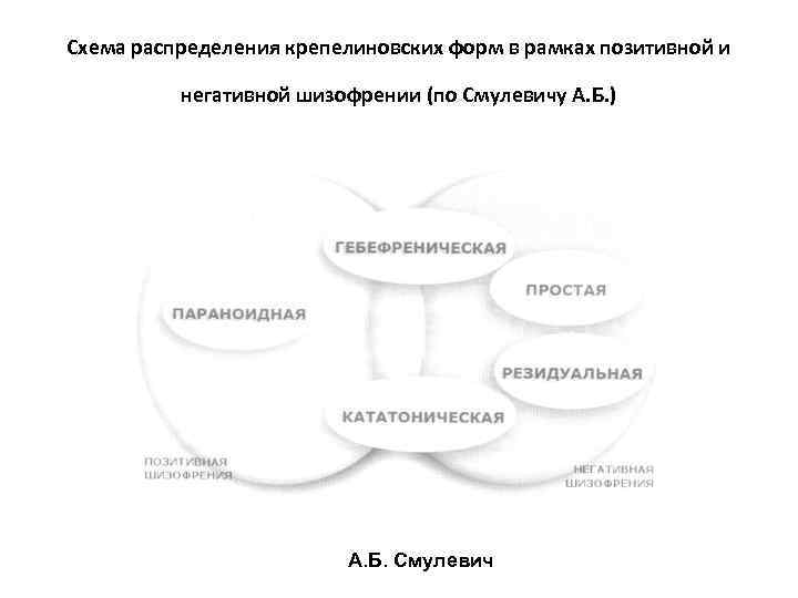 Схема распределения крепелиновских форм в рамках позитивной и   негативной шизофрении (по Смулевичу