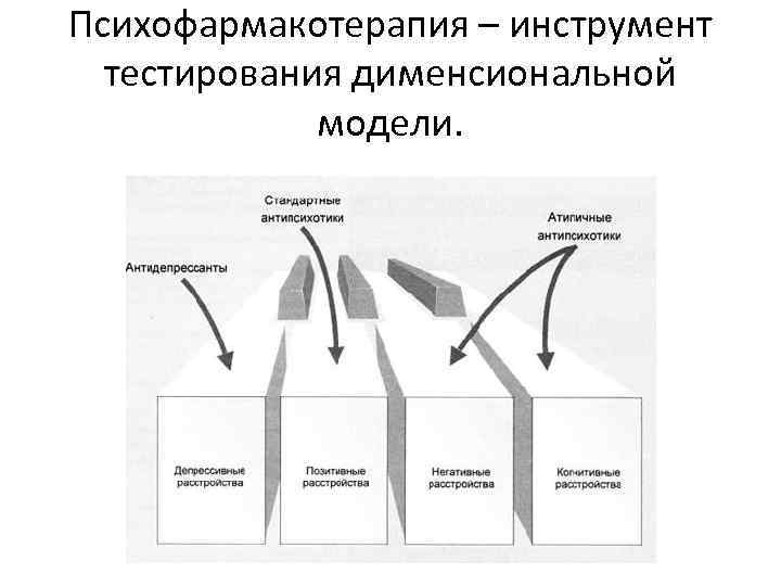 Психофармакотерапия – инструмент  тестирования дименсиональной   модели. 