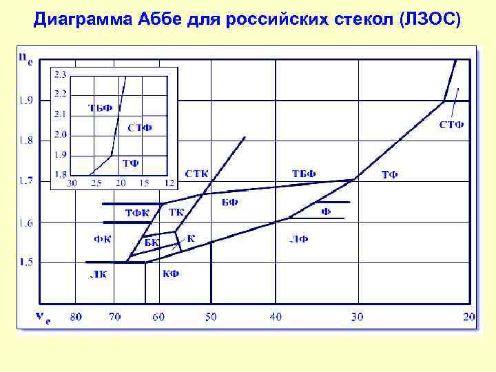 Диаграмма Аббе для российских стекол (ЛЗОС) 