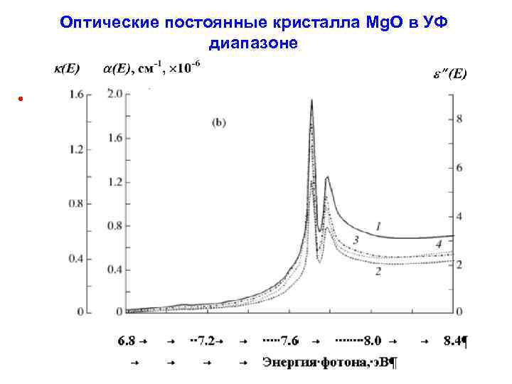   Оптические постоянные кристалла Mg. O в УФ     диапазоне