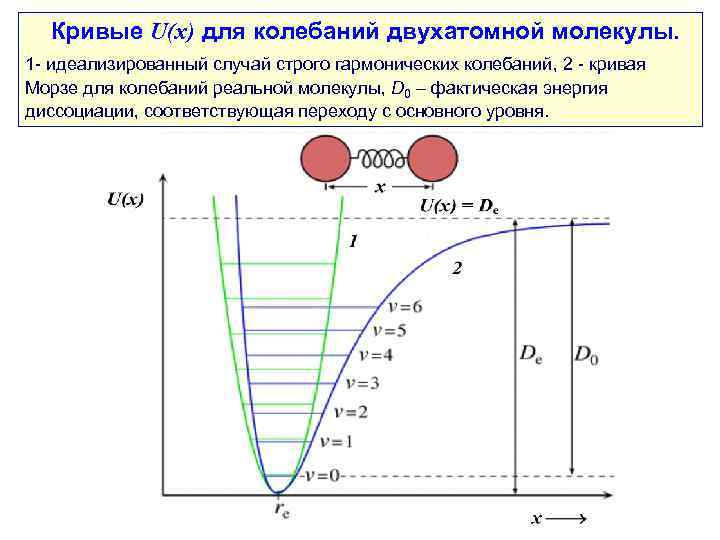  Кривые U(x) для колебаний двухатомной молекулы. 1 - идеализированный случай строго гармонических колебаний,