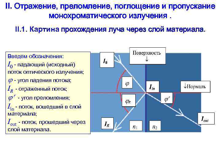 II. Отражение, преломление, поглощение и пропускание  монохроматического излучения.  II. 1. Картина прохождения