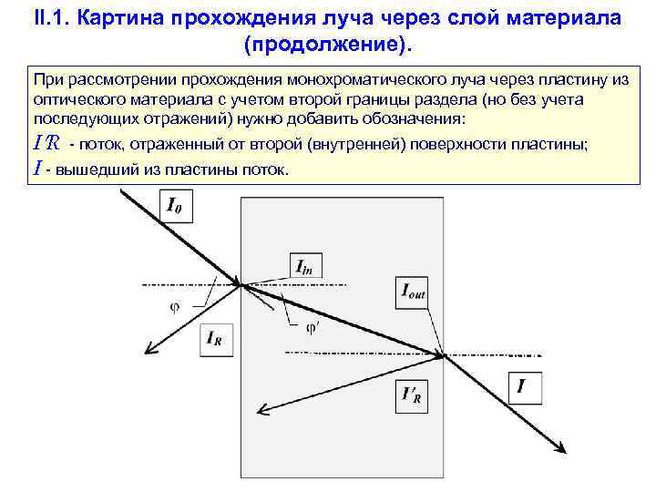 II. 1. Картина прохождения луча через слой материала     (продолжение). При