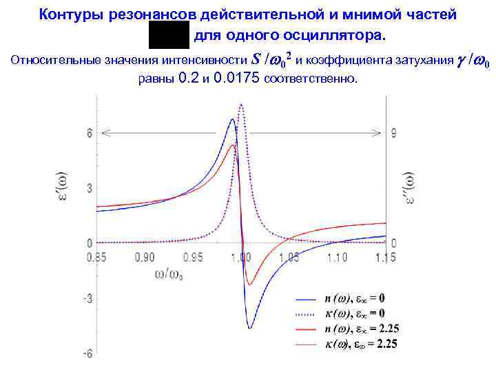   Контуры резонансов действительной и мнимой частей    для одного осциллятора.