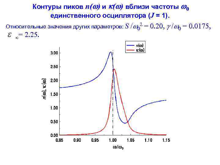    Контуры пиков n( ) и ( ) вблизи частоты 0 