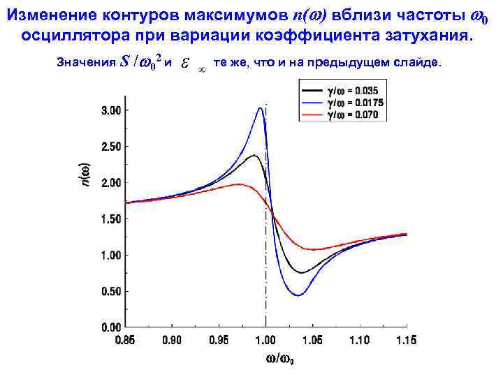 Изменение контуров максимумов n( ) вблизи частоты 0 осциллятора при вариации коэффициента затухания. 