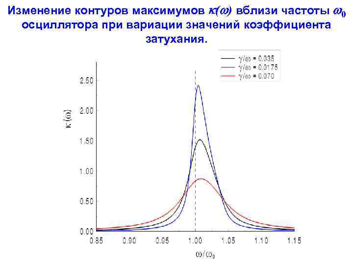 Изменение контуров максимумов ( ) вблизи частоты 0  осциллятора при вариации значений коэффициента