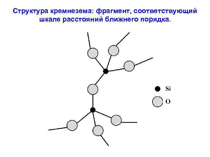 Структура кремнезема: фрагмент, соответствующий  шкале расстояний ближнего порядка. 